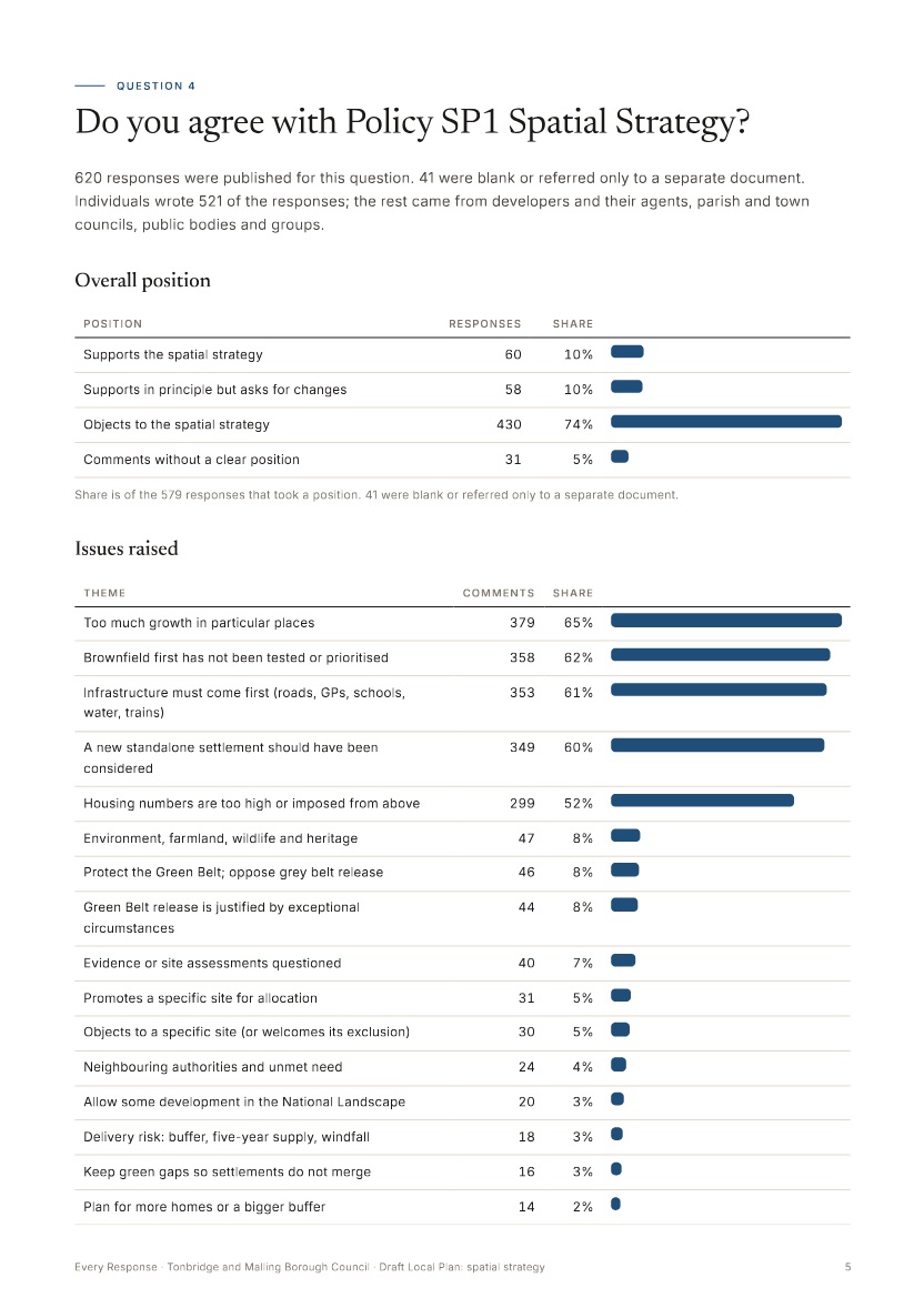 Question 4 page: overall position and the issues raised, with counts and shares